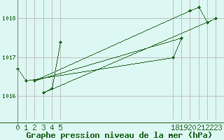 Courbe de la pression atmosphrique pour le bateau BATFR21