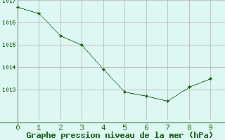 Courbe de la pression atmosphrique pour Victoria River Downs