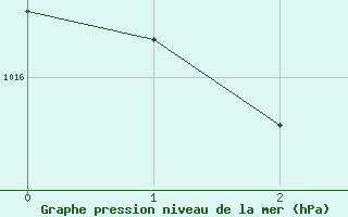 Courbe de la pression atmosphrique pour Creal Reef