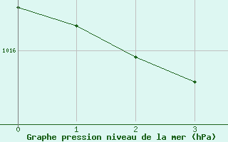 Courbe de la pression atmosphrique pour Fair Isle