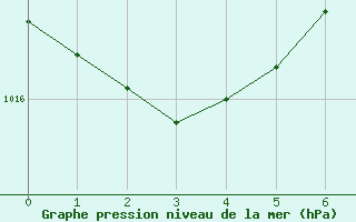 Courbe de la pression atmosphrique pour Palma De Mallorca