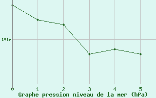 Courbe de la pression atmosphrique pour Aigle (Sw)