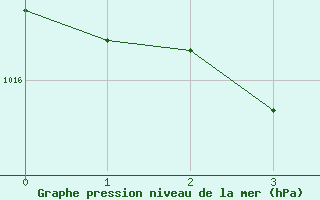 Courbe de la pression atmosphrique pour Aigle (Sw)