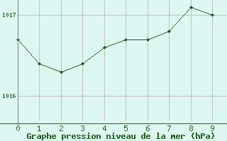 Courbe de la pression atmosphrique pour Tromso