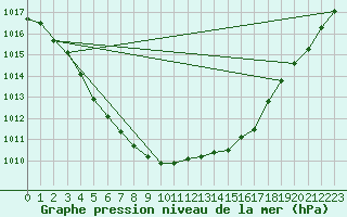 Courbe de la pression atmosphrique pour Eu (76)