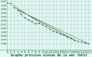 Courbe de la pression atmosphrique pour Petiville (76)