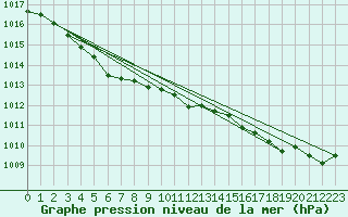 Courbe de la pression atmosphrique pour Pirou (50)