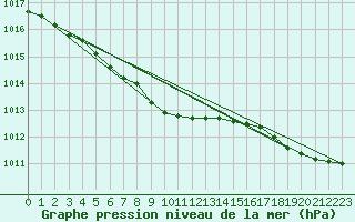 Courbe de la pression atmosphrique pour Kuusamo Ruka Talvijarvi