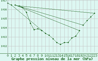 Courbe de la pression atmosphrique pour Gunnarn