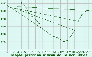 Courbe de la pression atmosphrique pour Weitra