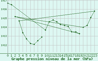 Courbe de la pression atmosphrique pour Mount Bundey South