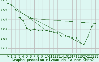 Courbe de la pression atmosphrique pour Ambrieu (01)