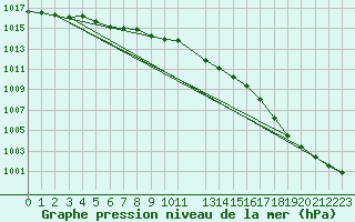 Courbe de la pression atmosphrique pour Finner