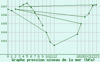 Courbe de la pression atmosphrique pour Feldkirchen