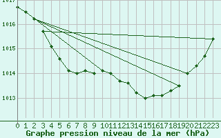 Courbe de la pression atmosphrique pour Meyrignac-l