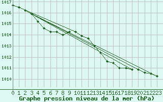 Courbe de la pression atmosphrique pour Ouessant (29)