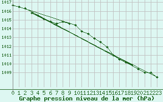 Courbe de la pression atmosphrique pour Westdorpe Aws