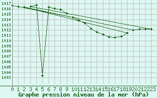 Courbe de la pression atmosphrique pour Coburg