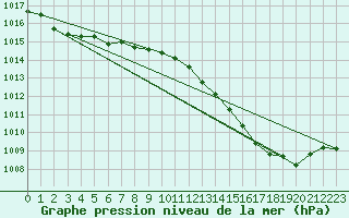 Courbe de la pression atmosphrique pour Bonnecombe - Les Salces (48)