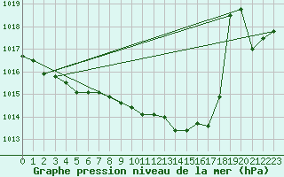 Courbe de la pression atmosphrique pour Selonnet (04)