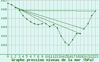 Courbe de la pression atmosphrique pour Bonnecombe - Les Salces (48)
