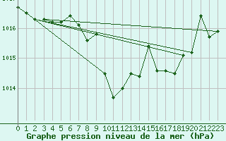 Courbe de la pression atmosphrique pour Manresa