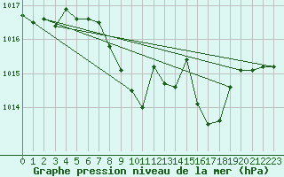 Courbe de la pression atmosphrique pour Harburg