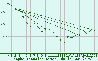 Courbe de la pression atmosphrique pour Saint-Laurent Nouan (41)