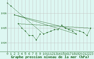 Courbe de la pression atmosphrique pour Cap de la Hague (50)