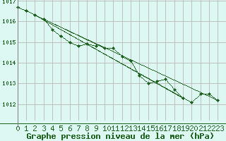 Courbe de la pression atmosphrique pour Chteaudun (28)