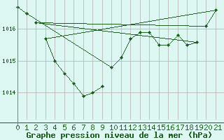 Courbe de la pression atmosphrique pour Sumoto