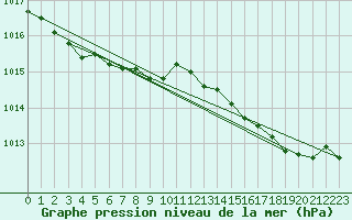 Courbe de la pression atmosphrique pour Pordic (22)