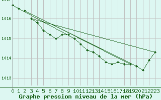 Courbe de la pression atmosphrique pour Guidel (56)