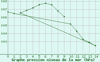 Courbe de la pression atmosphrique pour Medina de Pomar