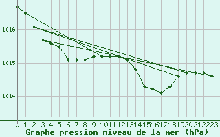 Courbe de la pression atmosphrique pour Florennes (Be)