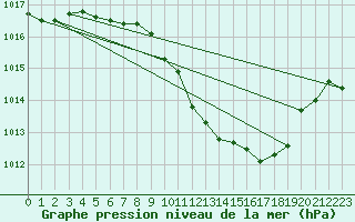 Courbe de la pression atmosphrique pour Delemont