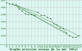 Courbe de la pression atmosphrique pour Besn (44)