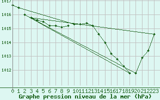 Courbe de la pression atmosphrique pour Blus (40)