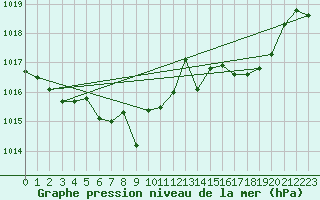Courbe de la pression atmosphrique pour Bridel (Lu)