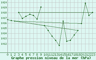 Courbe de la pression atmosphrique pour Calatayud