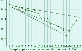 Courbe de la pression atmosphrique pour Bziers Cap d