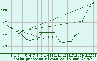 Courbe de la pression atmosphrique pour Lagny-sur-Marne (77)