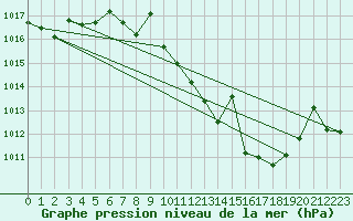 Courbe de la pression atmosphrique pour San Pablo de los Montes