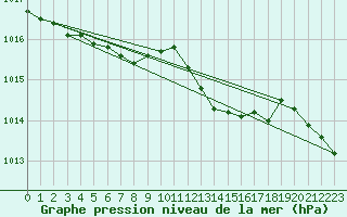 Courbe de la pression atmosphrique pour Lelystad