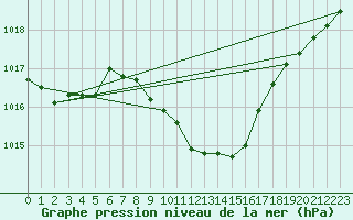 Courbe de la pression atmosphrique pour Coburg