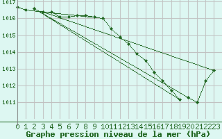 Courbe de la pression atmosphrique pour Orly (91)