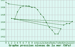 Courbe de la pression atmosphrique pour Brescia / Ghedi