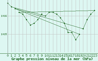 Courbe de la pression atmosphrique pour Lille (59)