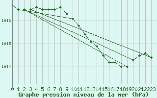 Courbe de la pression atmosphrique pour Wattisham