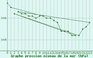 Courbe de la pression atmosphrique pour Kvitsoy Nordbo